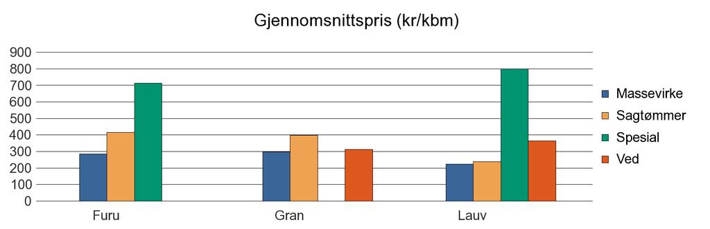 1027 AUDNEDAL Annet 1 000 1 000 Furu 2 382 2 764 76 11 5 233 Gran 10 239 12 286 40 213 22 778 Lauv 579 73 3 650 1 305 Sum: