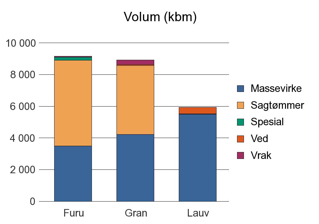 1017 SONGDALEN Annet 226 226 Furu 3 498 5 403 199 65 9 165 Gran 4 228 4 339 66 300 8 933 Lauv 5 509 4 4 421 5 938 Sum: