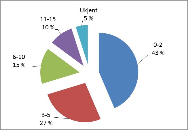 Side 15 av 23 Om barn som brukere av krisesenteret Overnattingsdøgn og alder på barna I 2017 var det 41 barn som bodde 1091 døgn på krisesenteret.