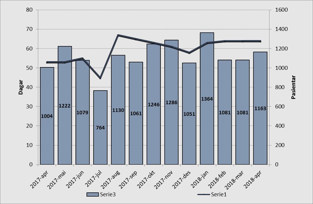 I gjennomsnitt ventar pasientane i 53 dagar, litt lenger enn i mars. I april 2017 venta pasientane i snitt 47 dagar.