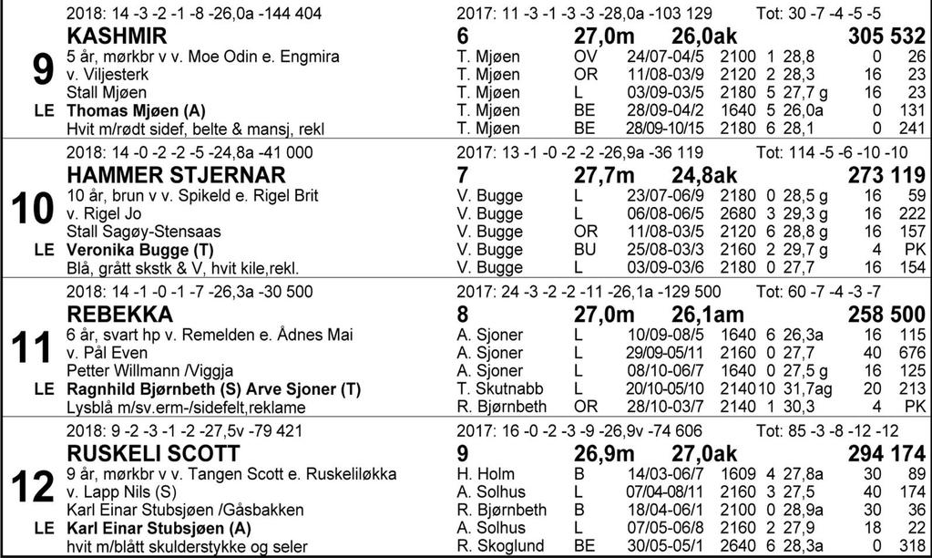 Tips: 2-9-7-1. 2 Idjerven bekreftet sin flotte form da han rundet konkurrentene til sterk seier sist. Står innbydende til på strek og kan fort lede dette fra start til mål. Opplagt favoritt.