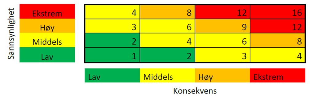 1. Kort forklaring av felles risikovurderingsmetodikk. Det er brukt felles risikovurderingsmetodikk når foretaket har risikovurdert sine mål/områder.