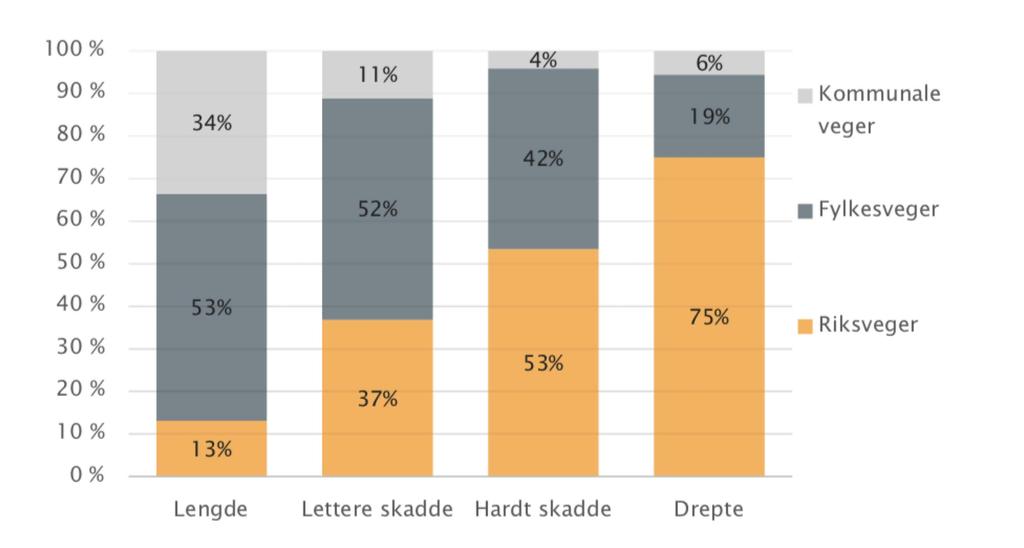OPPLAND Kilde: Statens vegvesen Fordeling av skadegrad på vegkategori.