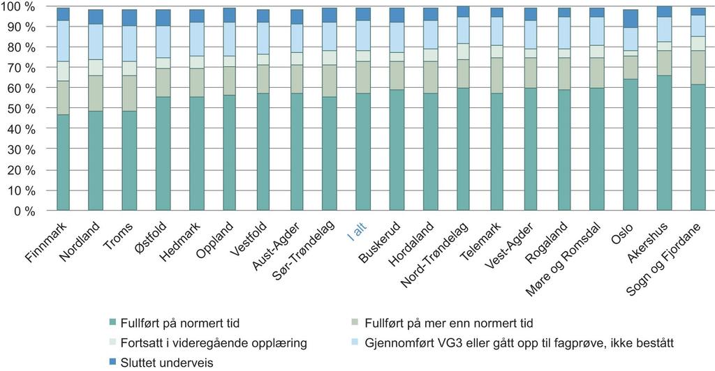 Gjennomføringsgrad i videregående opplæring for elever som startet VG1