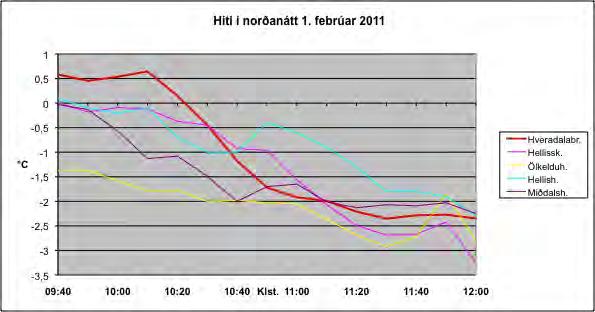 Mynd 17. 1.febrúar 2011. Mældur hiti á stöð í Hveradalabrekku ásamt fjórum öðrum til samanburðar.