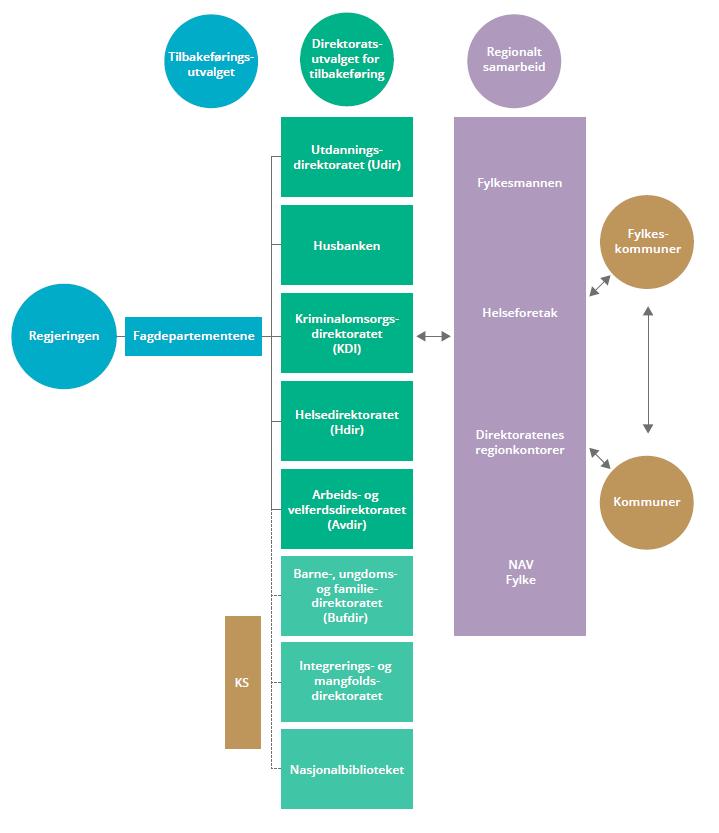 2.0 Virkemidler for samordning mellom departementer, direktorater, fylkesmenn, fylkeskommuner og kommuner 2.