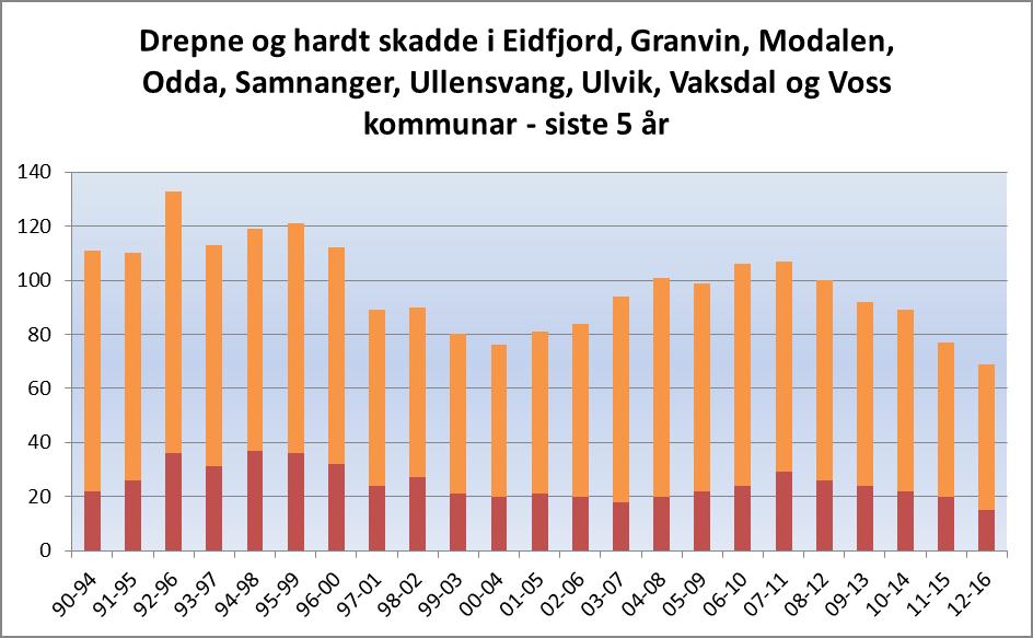 Område Indre 519