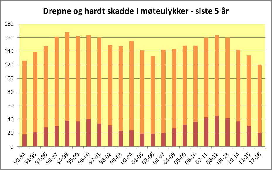 Ulykkestypar Møte 769 28