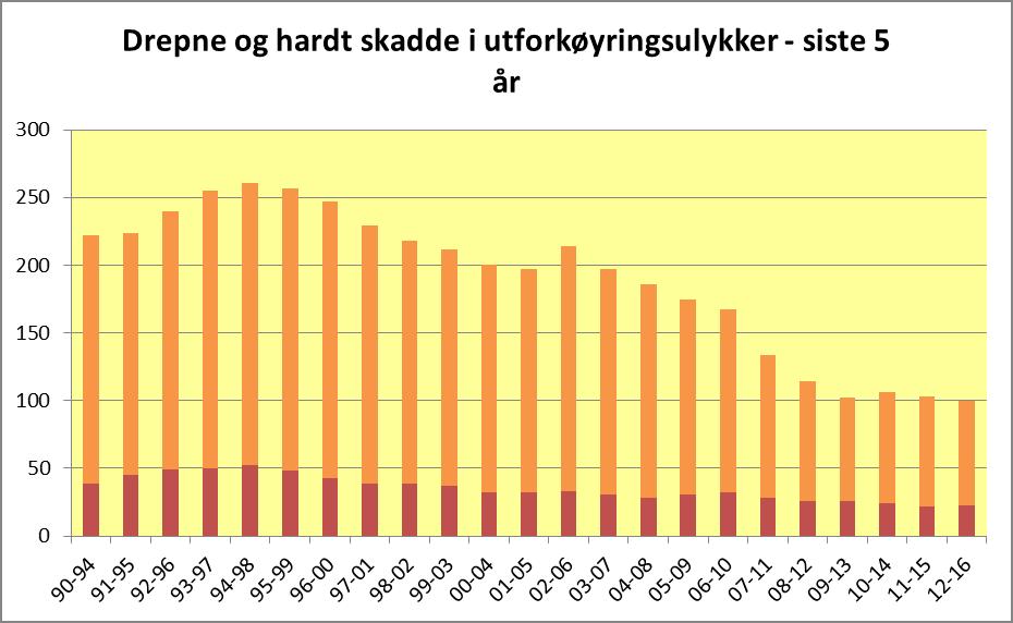 Ulykkestypar Utforkøyring