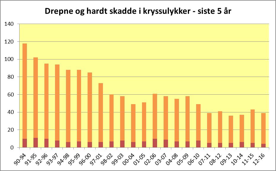 Ulykkestypar Kryss 365