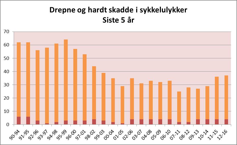 Trafikantgrupper Sykkel