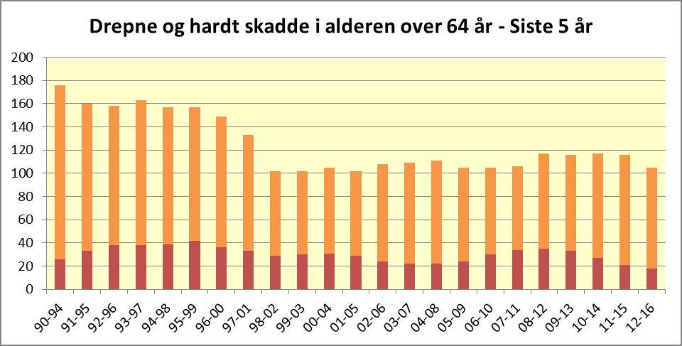 Aldersfordeling Over 64 år