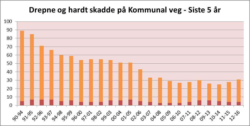 Vegklasse Kommunal veg