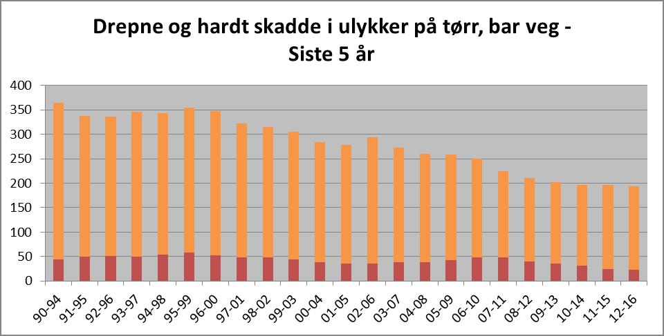 Føreforhold Tørr, bar veg