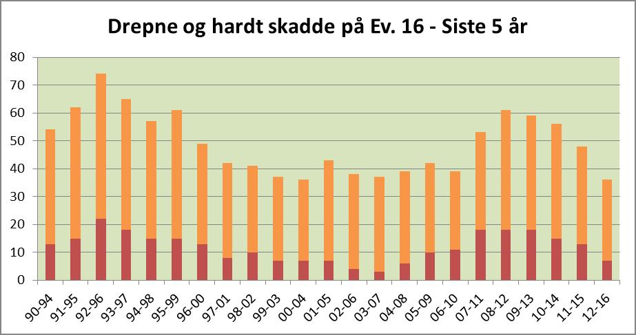 Vegstrekningar Europaveg 16