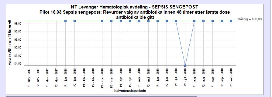 c) Prosessindikator 3 Prosessindikator 16.03 Revurdering av antibiotika innen 48 timer Status/nivå: 5.