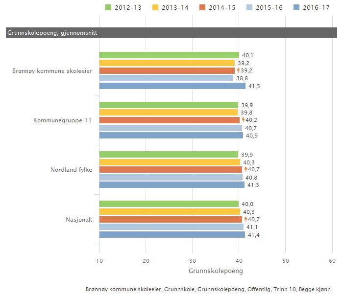 Brønnøy kommune skoleeier Sammenlignet geografisk Fordelt på periode