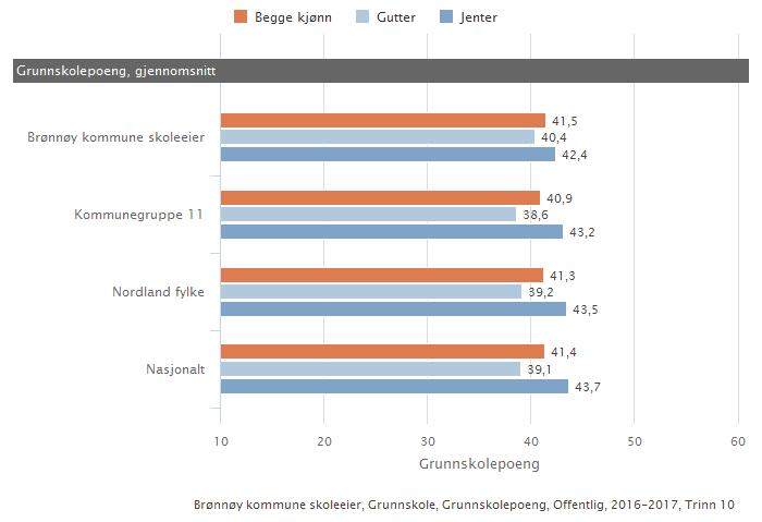 Brønnøy kommune skoleeier Sammenlignet geografisk Fordelt på kjonn Offentlig eierform Skoleeiers egenvurdering På dette parameteret ligger vi over nasjonalt snitt og det er betydelig forbedring