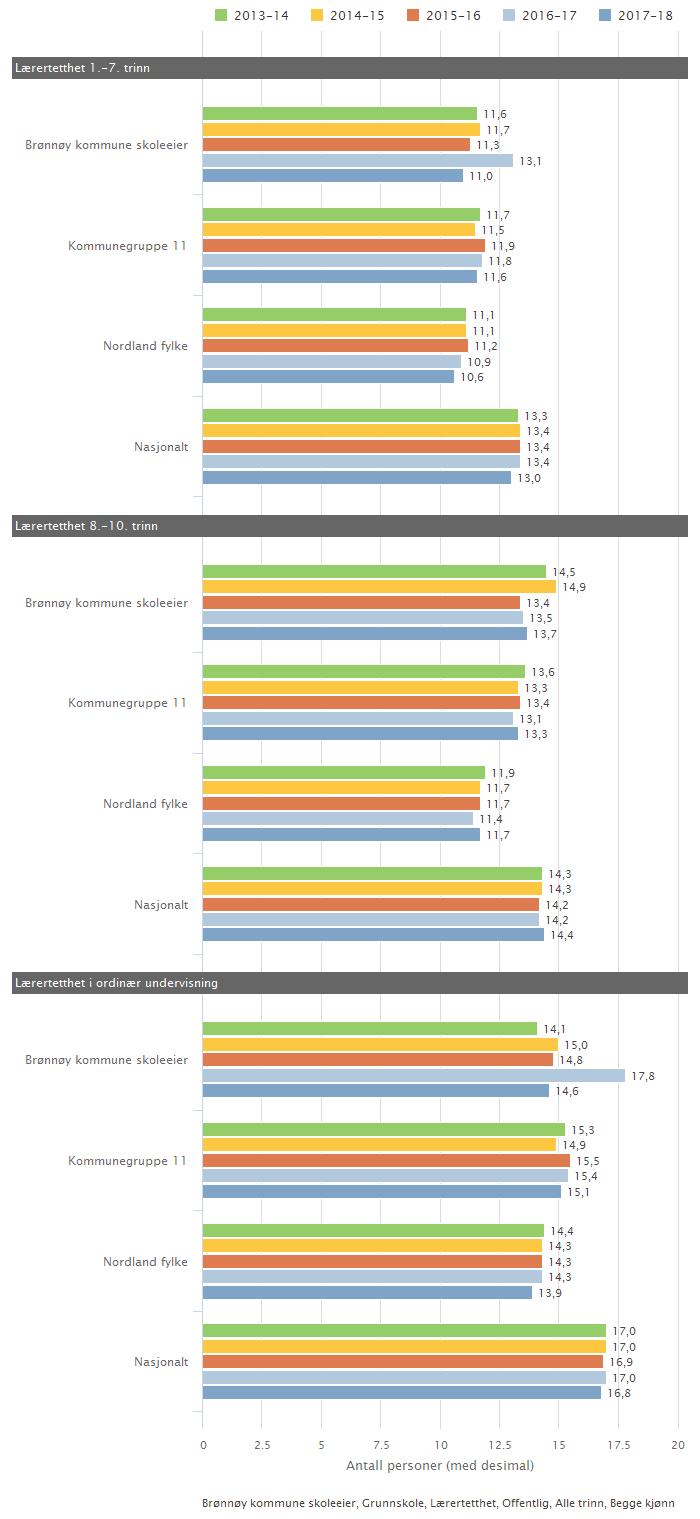 Brønnøy kommune skoleeier Sammenlignet geografisk Fordelt på periode