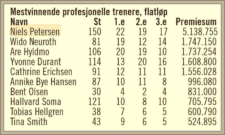 STATISTIKK TRENERE ØVREVOLL PR. 16. OKTOBER 2018 Niels Petersen topper nå trenerstatistikken med et forsprang på hele 3.391.605 kroner.