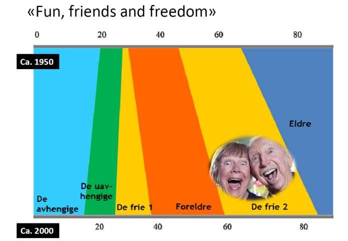 Endringene vil komme stadig fortere! 4.