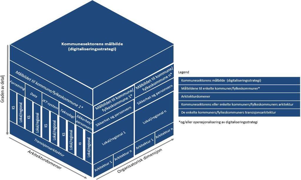 Figur 4 Arkitekturlandskap Arkitekturlandskapet 3 er beskrevet på bakgrunn av at det er sektoriell strategier for digitalisering i offentlig sektor i Norge.