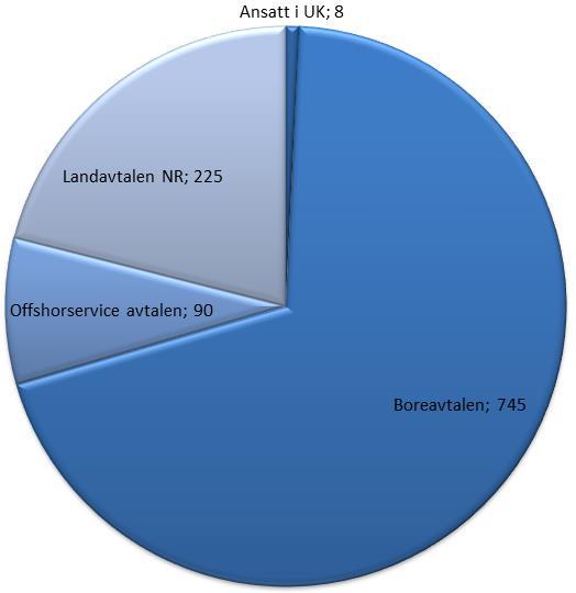 Oppsagte i OD/ODT = 21 medlemmer Oppsagte i OWS = 26 medlemmer Ved inngangen av 2015 hadde Odfjell Drilling fagforening avd 171 industri energi 1273 medlemmer totalt og av disse var 1176 medlemmer