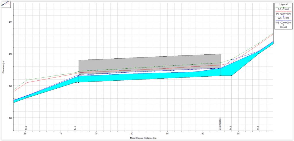 Vannlinjeberegning og Dimensjonering av erosjonssikring, Jaer gård-roabakken 17 Figur 10: Lengdeprofil ved eksisterende stikkrennen oppstrøms prosjektområdet ved 200 og 1000årsflommen.