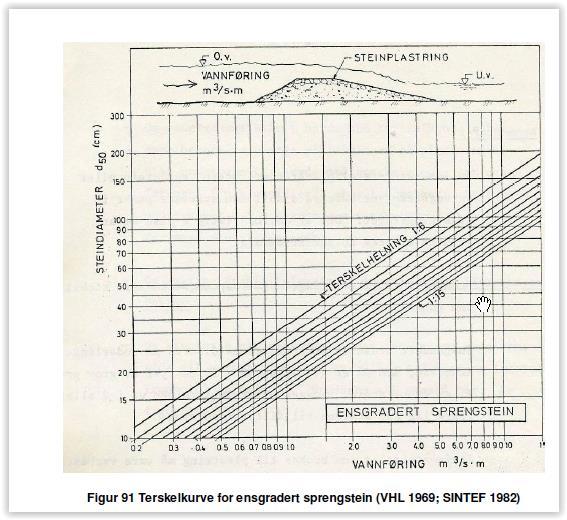 Vannlinjeberegning og Dimensjonering av erosjonssikring, Jaer gård-roabakken 37 VEDLEGG 5 EROSJONSSIKRING Dimensjonering rauset steinbed S0 (-) 0.4 q (m2/s) 2 Sikkerhetsfaktor (-) 1.2 D50 (m) 0.