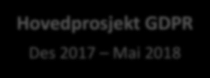 Hovedprosjekt GDPR Des 2017 Mai 2018 GDPR trer i