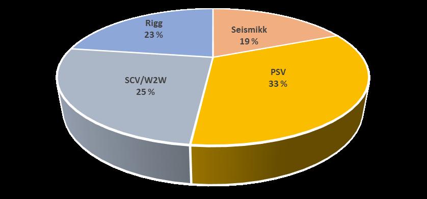 SSS totaleksponering innan offshore Redusert med 57,3 mill. kr i 2017, tilsvarande 13 % Segment Eksponering MNOK Andel Snittalder Garanti Lån Seismikk 71.