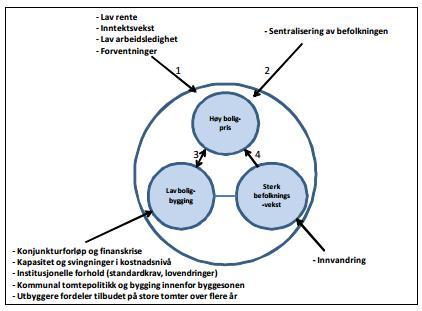 Figur 7: Sammenheng mellom boligpris, boligbygging og befolkningsvekst Kilde: (Barlindhaug & Nordahl, 2011, s. 22) I figur 7 vises hvilke forhold som påvirker veksten i boligpris.