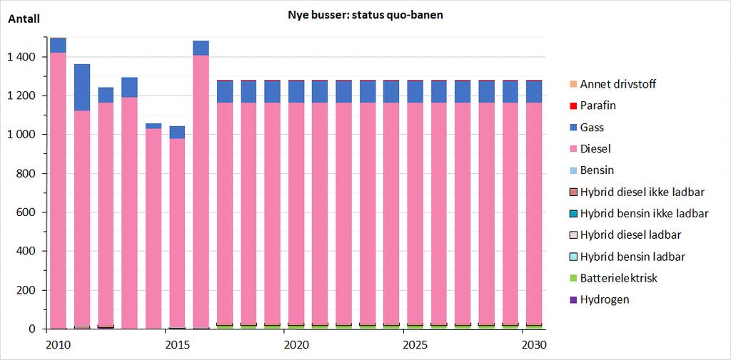 Figur 4.2 Observert og fremskrevet bussbestand 2010-2030 under status quo-banen, etter totalvekt Figur 4.