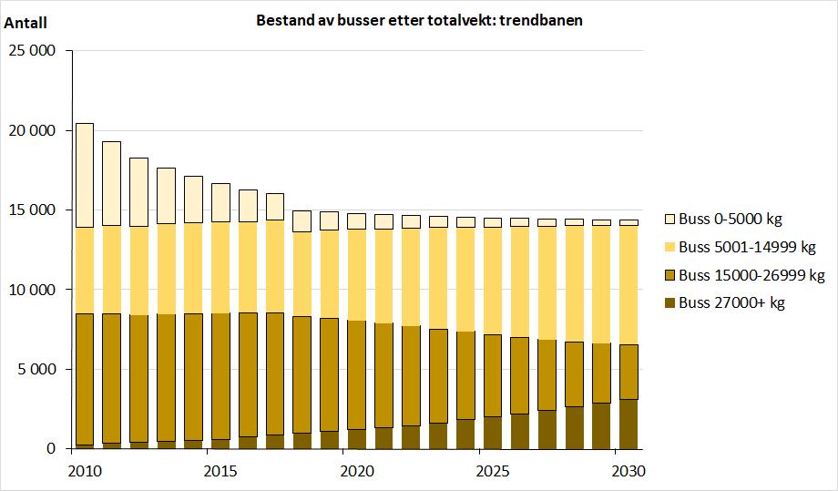 Samlet antall nye busser hvert år er satt lik gjennomsnittet for årene 2010-2017. Figur 4.