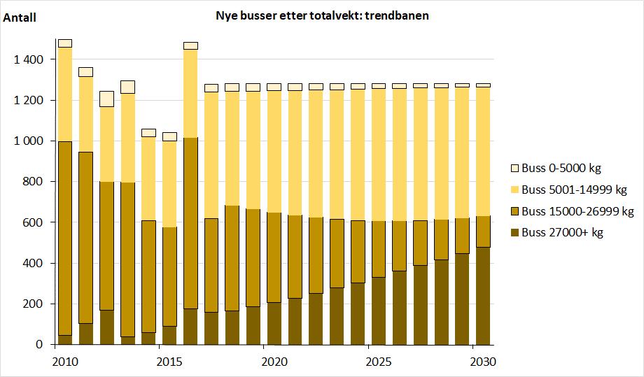 Figur 4.9 Observert og fremskrevet antall nye busser 2010-2030 under trendbanen, etter totalvekt 4.3. Beregnet utslipp av CO2 under status quo- og trendalternativet I Figur 4.