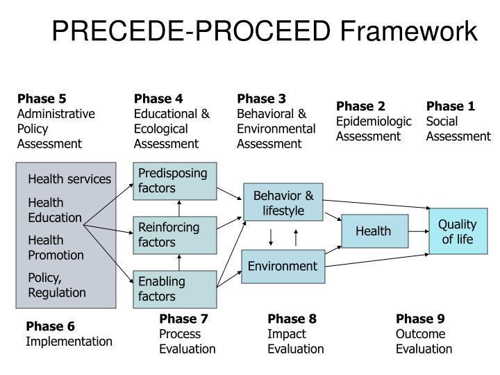 Noen modeller for endring Precede proceed (Green & Kreuter, 1991) Marketing theory (Kotler and Roberto, 1989) Continious improvement (PDSA