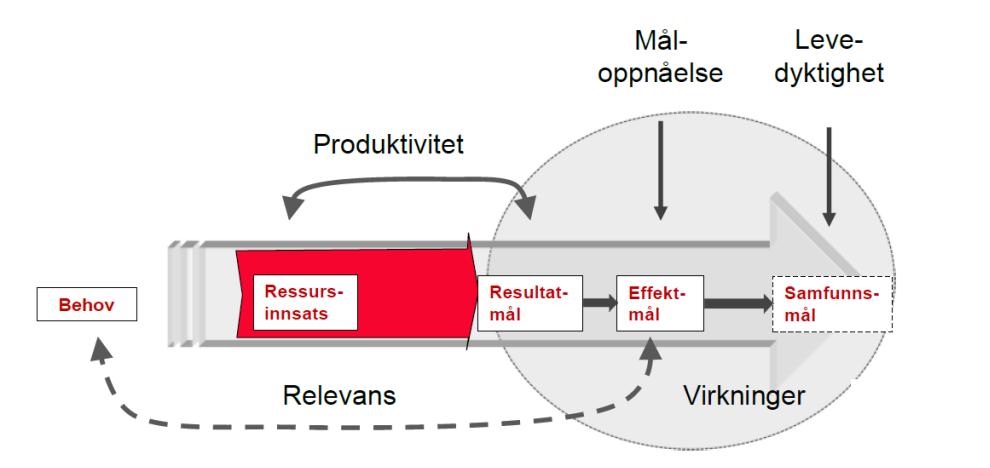 Figur 3 En generell evalueringsmodell for effektevaluering.