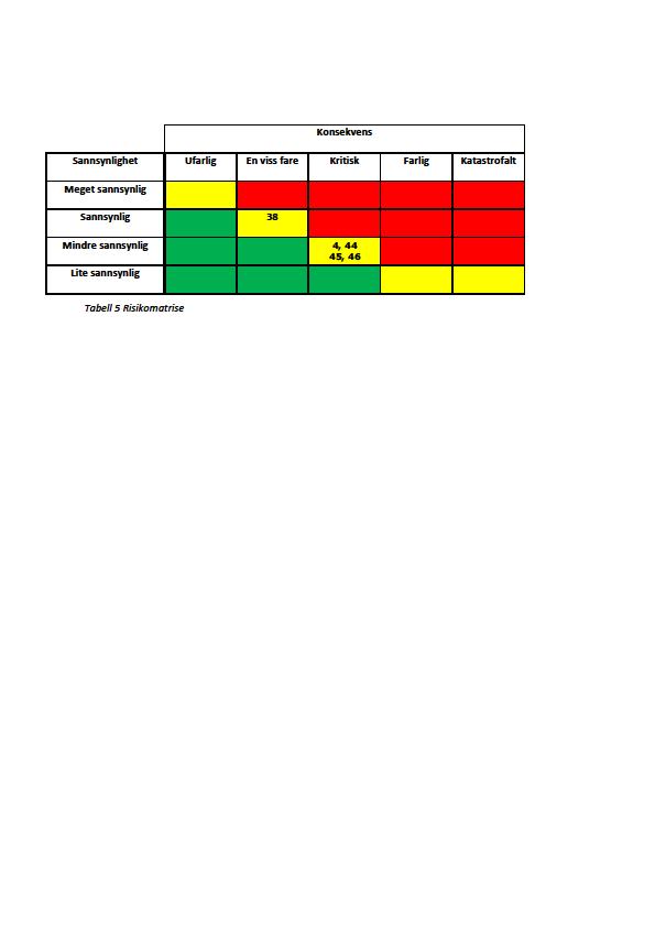 2.5 Oppsummerende ROS-matrise Tabellen under gir et samlet bilde av denne planens uheldige hendelser.