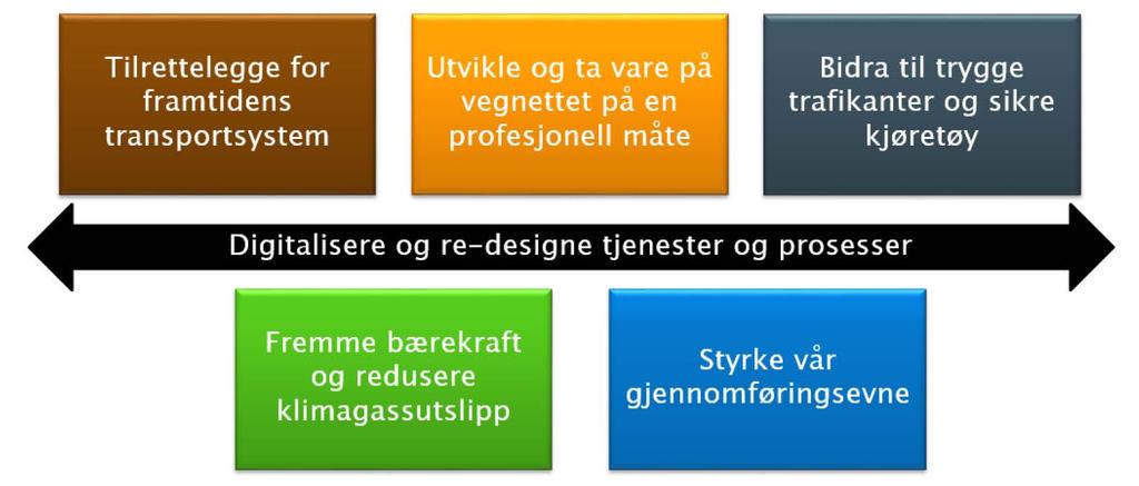 Strategiske målområder for SVV