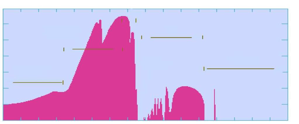 Halveringshøyde, km 140 120 100 80 60 40 20 0 Gamma 1 pm Infrarødt lys og radiobølger Den lyseblå fargen viser hvor høyt oppe i atmosfæren bølgene stoppes av absorpsjon Røntgen UV Synlig Infrarødt 3