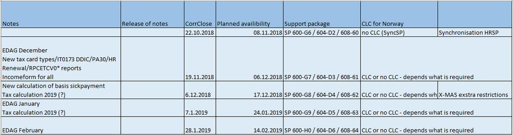 Supportpakker jul/nyttår Minimum nivå for SP/CLC er: fra 27.3.
