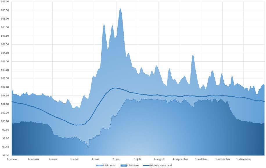 4.2 Vannstand i Øyeren Vannstanden i Øyeren registreres i utløpet av innsjøen, ved målestasjon 2.125 Mørkfoss. Stasjonen driftes av GLB. Vannmerket har data helt tilbake til 1800 tallet.