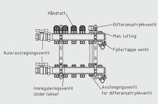 .0 Gulvvarmesystemer 49.7 Variant Rørfordeler.7. Oppfylling av fordeler Fordeleren skal alltid fylles opp via påfyllingsventilene.