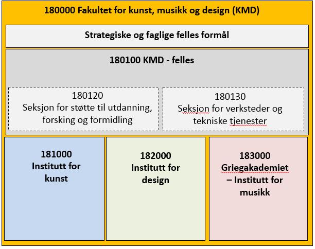 Bidrags- og oppdragsmidler (BOA): Oppdragsmidler konsulenttjenester og forretningsvirksomhet NFR-midler bidrag fra Forskningsrådet EU- midler bidrag fra EU Andre midler bidrag fra private, offentlige