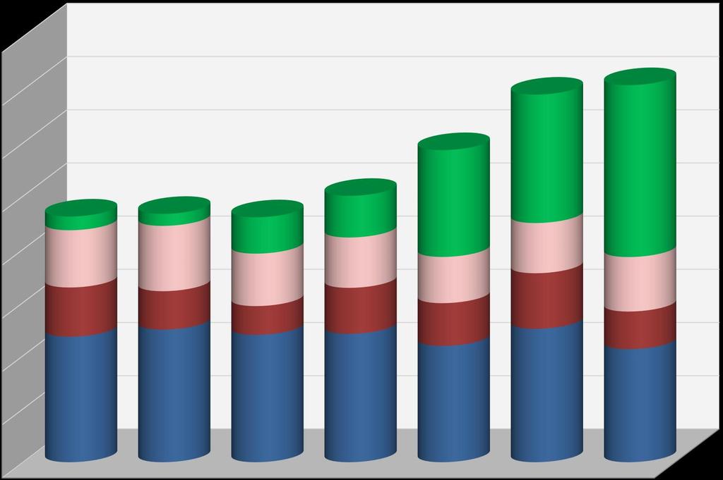 Mill. kroner Regnskap 2017 status fond 800 700 Disposisjonsfond Bundne driftsfond Bundne investeringsfond Ubundne investeringsfond 709 600 500 400