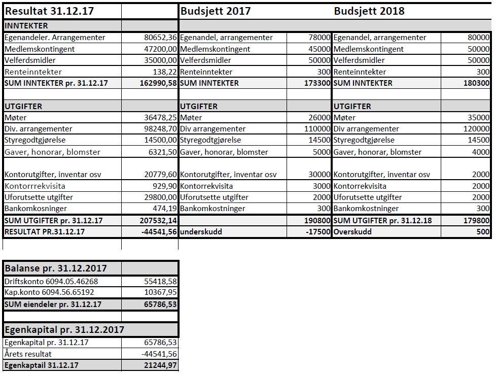 Regnskap 2017