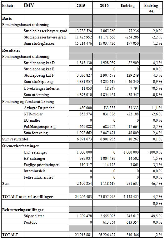 2 Nye rekrutteringsstillinger (prognose) er ikke inkl. i tabellen. Kolonnen for 216 viser eksisterende rekrutteringsstillinger inkl. faglige prioriterte rekrutteringsstillinger.