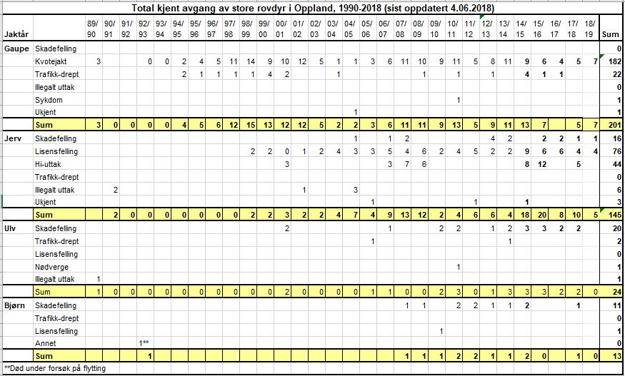 Tab 2. Kjent avgang av rovvilt i Oppland f.o.m.