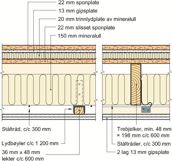 som elementer. Fig. 4 viser prinsipiell utførelse. Fig. 6 Oppbygning av etasjeskillere mellom boenheter Fig.