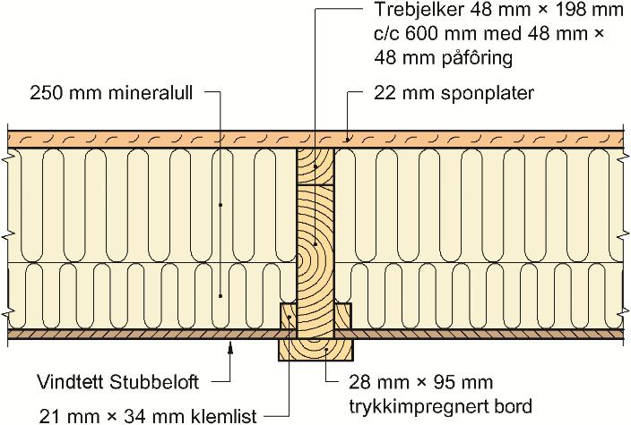 6 Etasjeskillere Trebjelkelag av heltrebjelker plassert i avstand c/c 600 mm